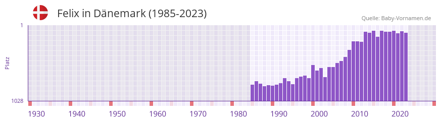 Felix in der Vornamen-Hitliste von Dnemark (1985-2023)