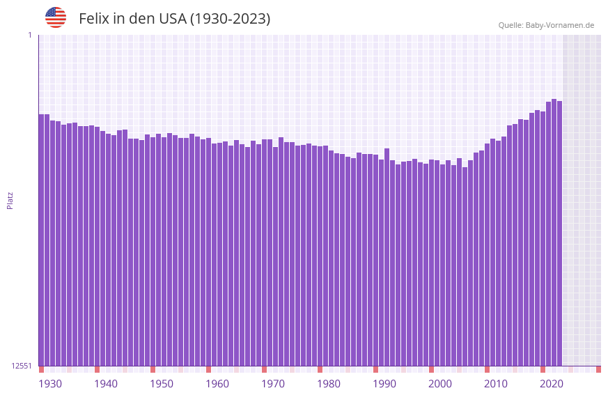 Felix in der Vornamen-Hitliste von den USA (1930-2023)