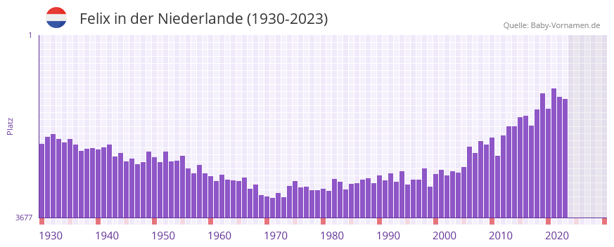 Felix in der Vornamen-Hitliste von der Niederlande (1930-2023)