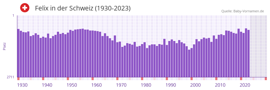 Felix in der Vornamen-Hitliste von der Schweiz (1930-2023)