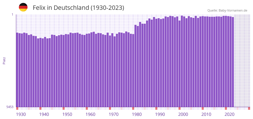Felix in der Vornamen-Hitliste von Deutschland (1930-2023)