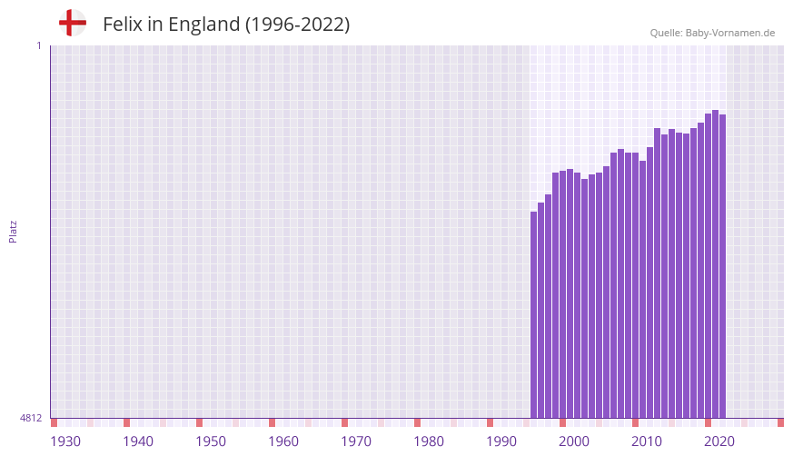 Felix in der Vornamen-Hitliste von England (1996-2022)