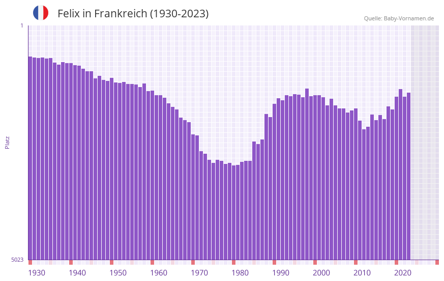 Felix in der Vornamen-Hitliste von Frankreich (1930-2023)