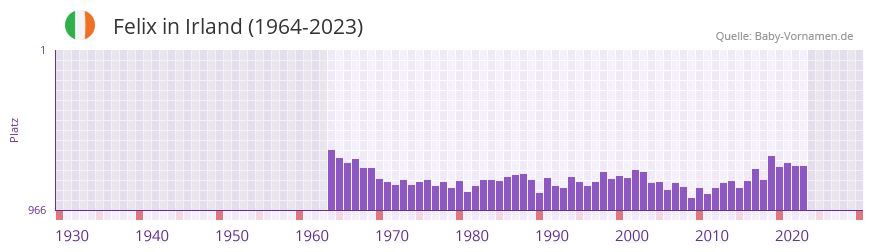 Felix in der Vornamen-Hitliste von Irland (1964-2023)