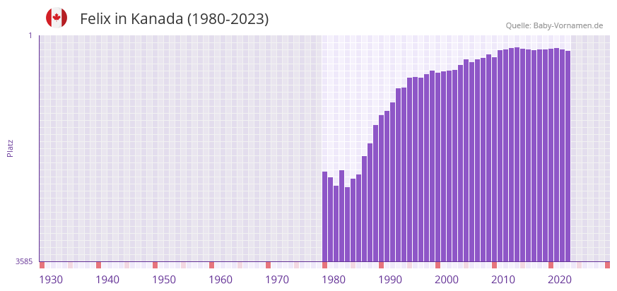Felix in der Vornamen-Hitliste von Kanada (1980-2023)
