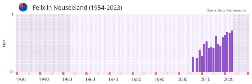 Felix in der Vornamen-Hitliste von Neuseeland (1954-2023)