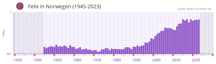Felix in der Vornamen-Hitliste von Norwegen (1945-2023)