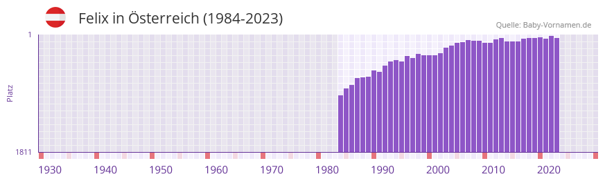Felix in der Vornamen-Hitliste von sterreich (1984-2023)