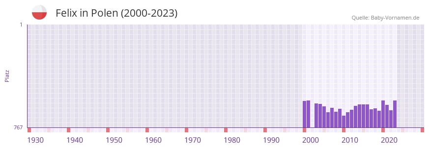 Felix in der Vornamen-Hitliste von Polen (2000-2023)