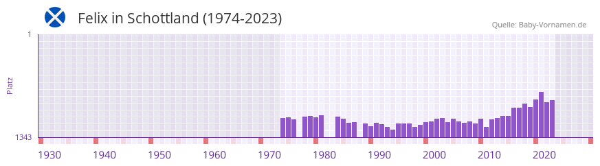 Felix in der Vornamen-Hitliste von Schottland (1974-2023)
