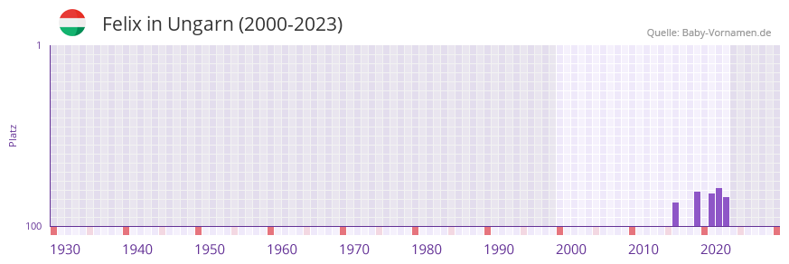 Felix in der Vornamen-Hitliste von Ungarn (2000-2023)