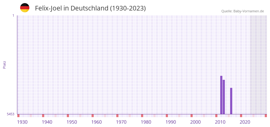 Felix-Joel in der Vornamen-Hitliste von Deutschland (1930-2023) Felix-Joel in der Vornamen-Hitliste von Deutschland (1930-2023)