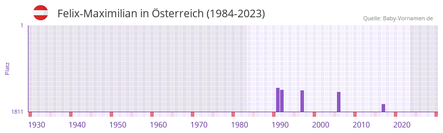 Felix-Maximilian in der Vornamen-Hitliste von Österreich (1984-2023) Felix-Maximilian in der Vornamen-Hitliste von Österreich (1984-2023)