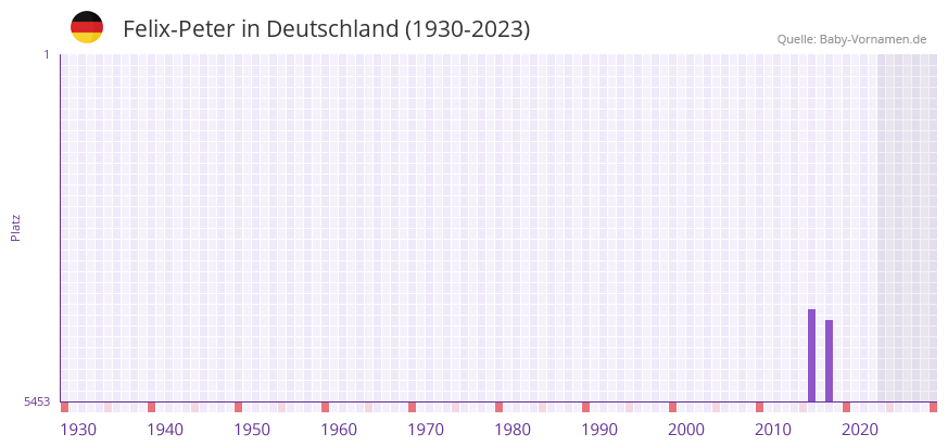 Felix-Peter in der Vornamen-Hitliste von Deutschland (1930-2023)