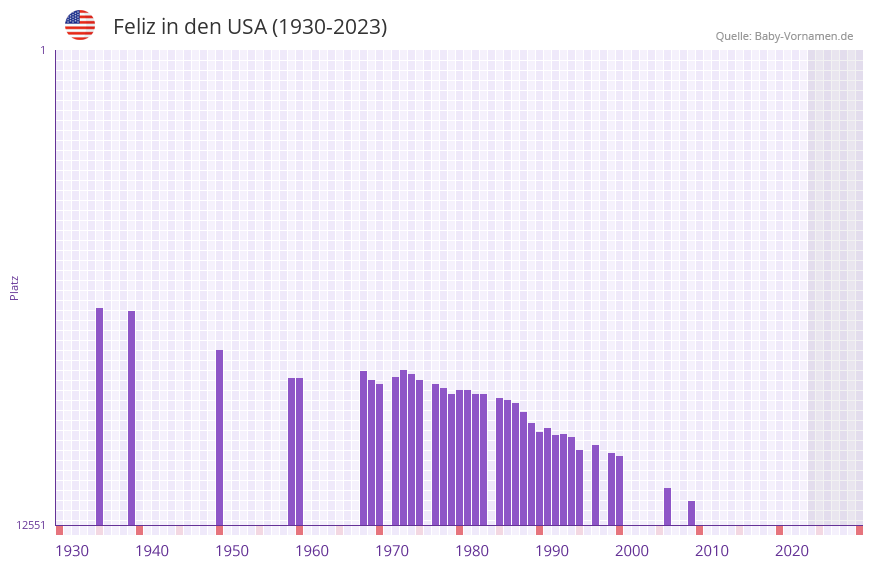 Feliz in der Vornamen-Hitliste von den USA (1930-2023)