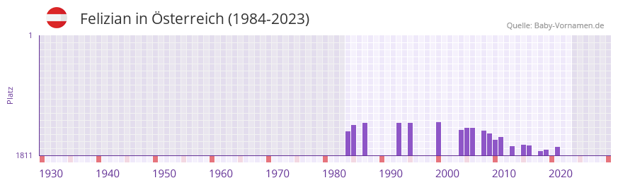 Felizian in der Vornamen-Hitliste von sterreich (1984-2023)