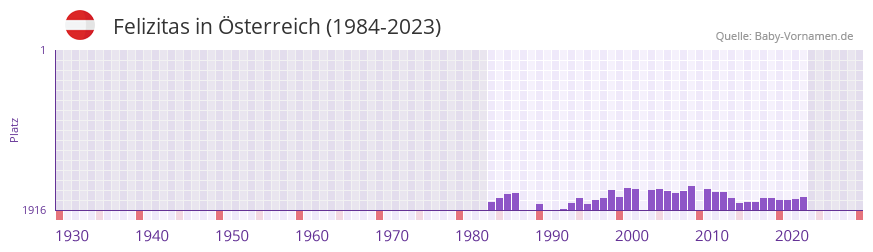 Felizitas in der Vornamen-Hitliste von Österreich (1984-2023) Felizitas in der Vornamen-Hitliste von Österreich (1984-2023)