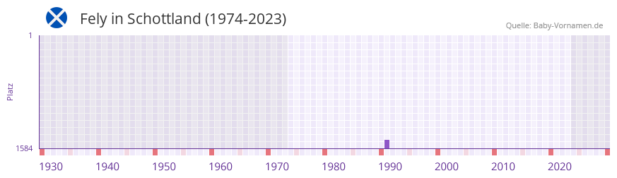 Fely in der Vornamen-Hitliste von Schottland (1974-2023)