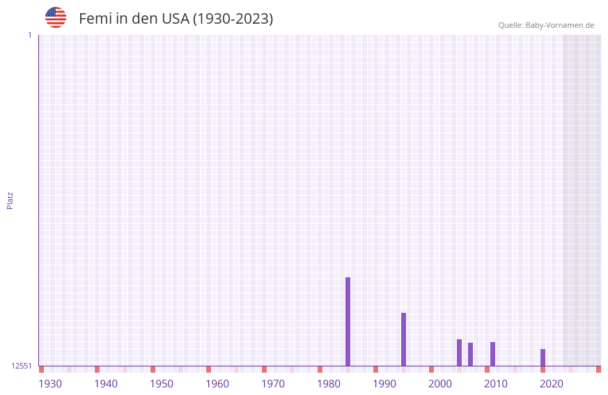 Femi in der Vornamen-Hitliste von den USA (1930-2023) Femi in der Vornamen-Hitliste von den USA (1930-2023)