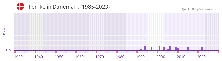 Femke in der Vornamen-Hitliste von Dnemark (1985-2023)