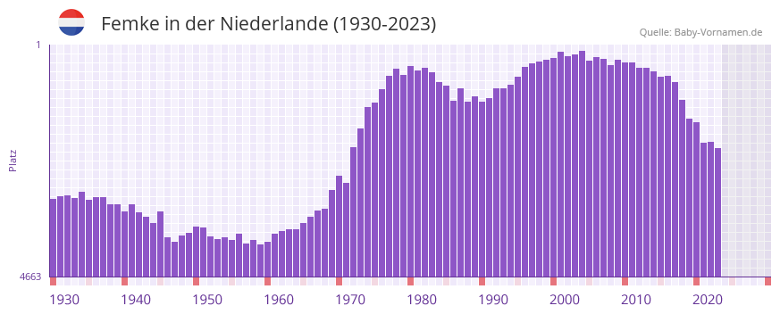 Femke in der Vornamen-Hitliste von der Niederlande (1930-2023)