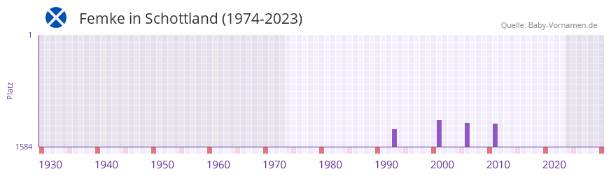Femke in der Vornamen-Hitliste von Schottland (1974-2023)