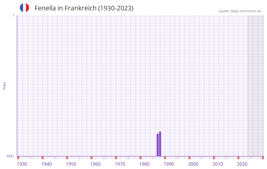 Fenella in der Vornamen-Hitliste von Frankreich (1930-2023)
