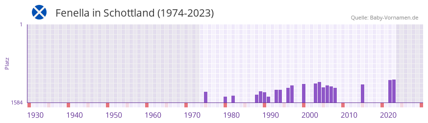 Fenella in der Vornamen-Hitliste von Schottland (1974-2023)