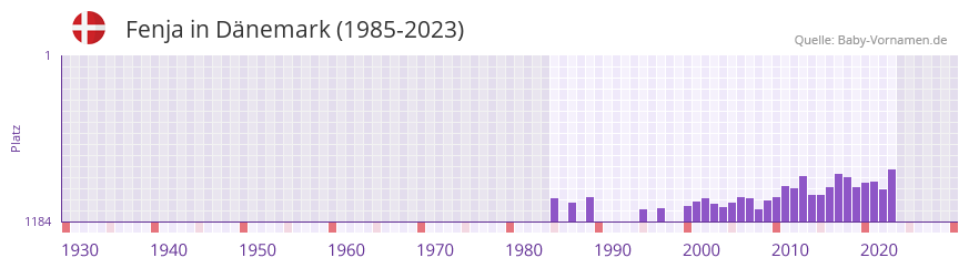 Fenja in der Vornamen-Hitliste von Dänemark (1985-2023) Fenja in der Vornamen-Hitliste von Dänemark (1985-2023)