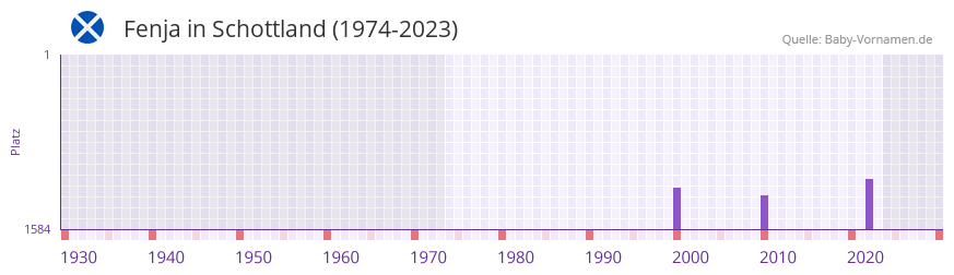 Fenja in der Vornamen-Hitliste von Schottland (1974-2023) Fenja in der Vornamen-Hitliste von Schottland (1974-2023)