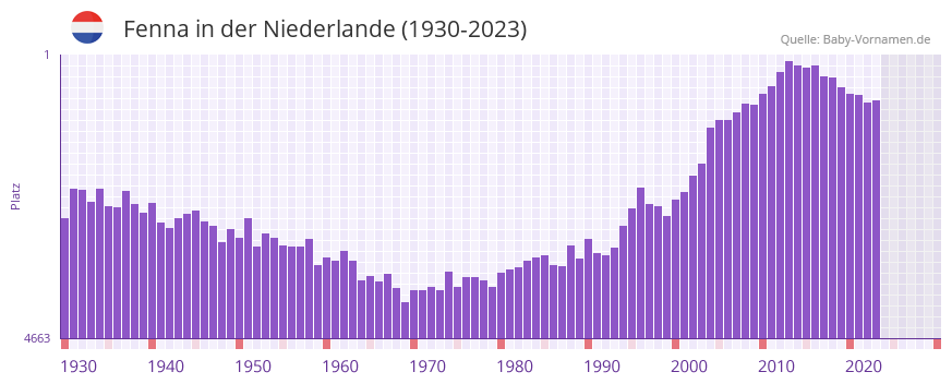 Fenna in der Vornamen-Hitliste von der Niederlande (1930-2023)