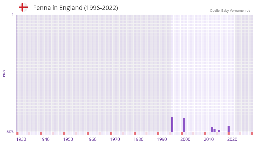 Fenna in der Vornamen-Hitliste von England (1996-2022)