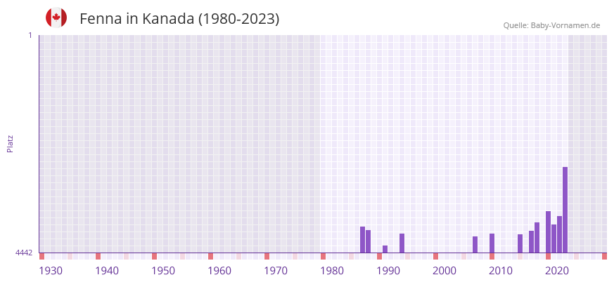 Fenna in der Vornamen-Hitliste von Kanada (1980-2023)