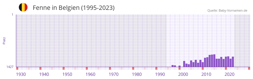 Fenne in der Vornamen-Hitliste von Belgien (1995-2023)