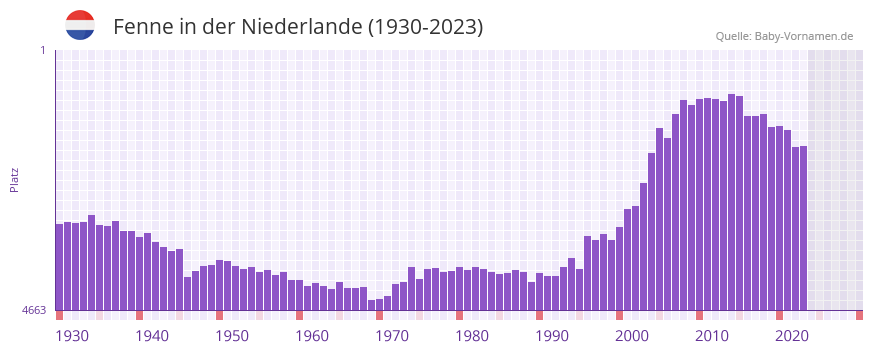 Fenne in der Vornamen-Hitliste von der Niederlande (1930-2023)