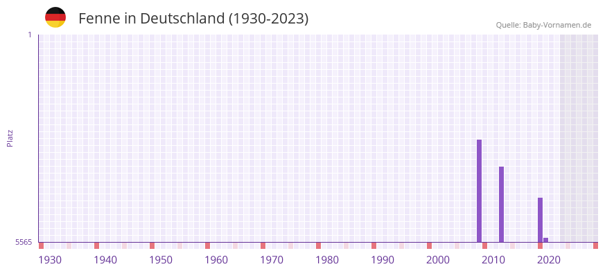 Fenne in der Vornamen-Hitliste von Deutschland (1930-2023)