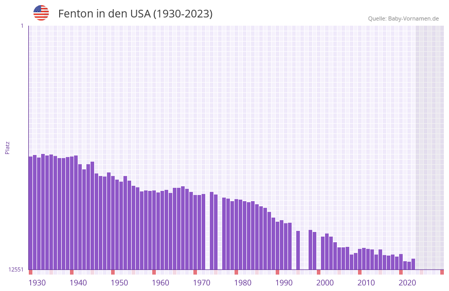 Fenton in der Vornamen-Hitliste von den USA (1930-2023) Fenton in der Vornamen-Hitliste von den USA (1930-2023)