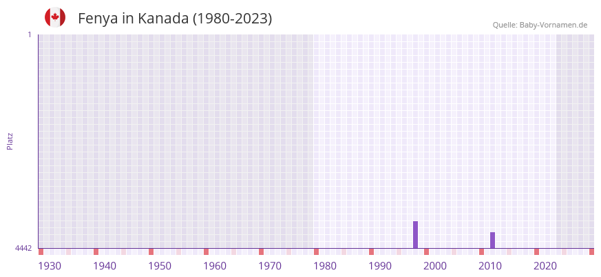 Fenya in der Vornamen-Hitliste von Kanada (1980-2023)