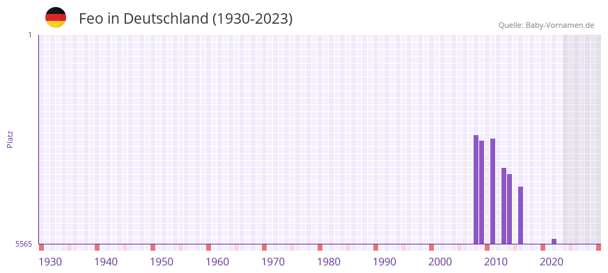 Feo in der Vornamen-Hitliste von Deutschland (1930-2023)