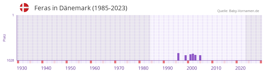 Feras in der Vornamen-Hitliste von Dnemark (1985-2023)