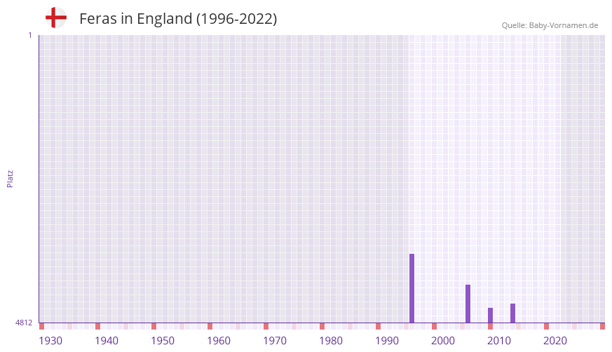 Feras in der Vornamen-Hitliste von England (1996-2022)