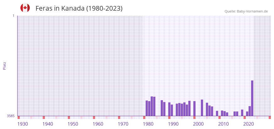 Feras in der Vornamen-Hitliste von Kanada (1980-2023)