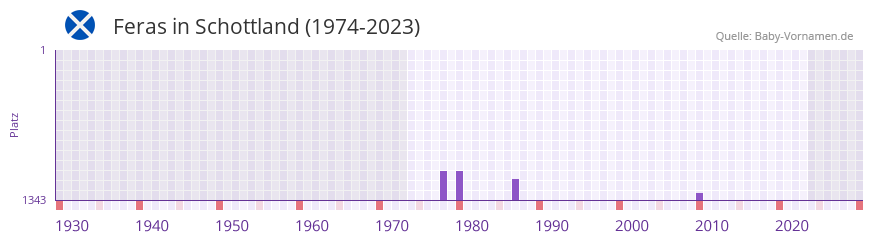 Feras in der Vornamen-Hitliste von Schottland (1974-2023)