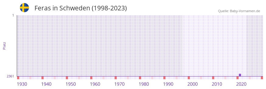 Feras in der Vornamen-Hitliste von Schweden (1998-2023)