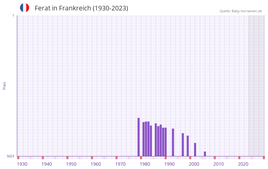 Ferat in der Vornamen-Hitliste von Frankreich (1930-2023) Ferat in der Vornamen-Hitliste von Frankreich (1930-2023)