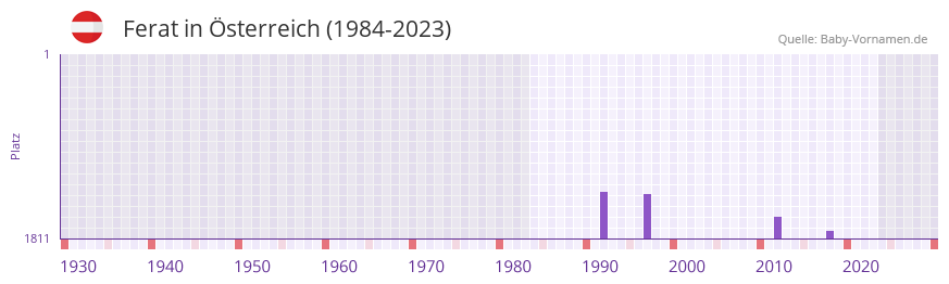 Ferat in der Vornamen-Hitliste von Österreich (1984-2023) Ferat in der Vornamen-Hitliste von Österreich (1984-2023)