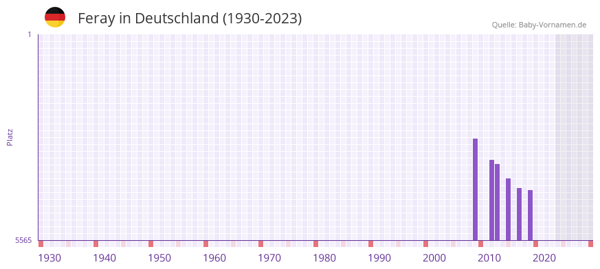 Feray in der Vornamen-Hitliste von Deutschland (1930-2023)