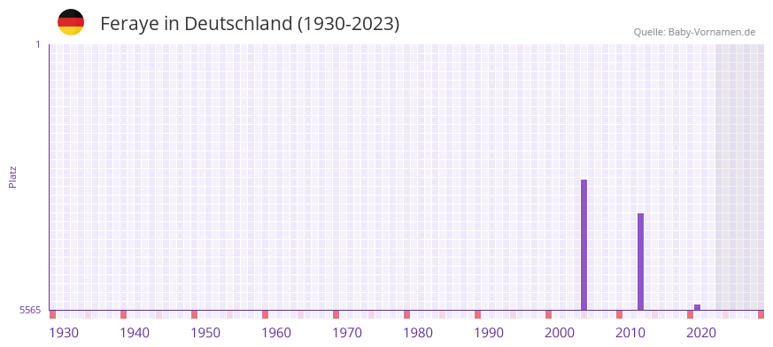 Feraye in der Vornamen-Hitliste von Deutschland (1930-2023) Feraye in der Vornamen-Hitliste von Deutschland (1930-2023)