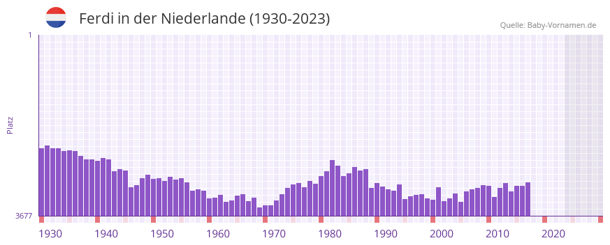 Ferdi in der Vornamen-Hitliste von der Niederlande (1930-2023) Ferdi in der Vornamen-Hitliste von der Niederlande (1930-2023)
