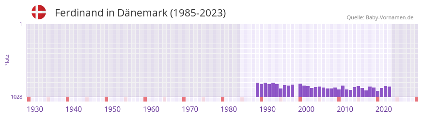 Ferdinand in der Vornamen-Hitliste von Dnemark (1985-2023)